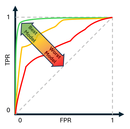 RoC curves for three models with the best model hugging the top left corner