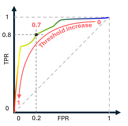RoC curve showing the trade-off between TPR and FPR as the threshold increases from 0 to 1