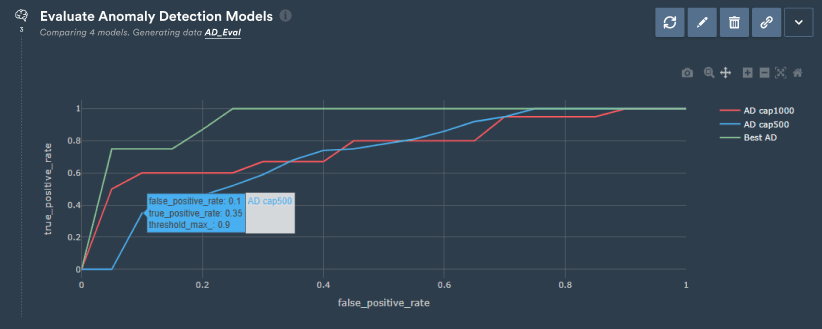 RoC plot comparing 3 models where the Best AD model shows the highest overall performance