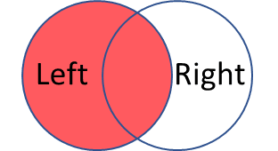 Venn diagram with the entire left circle shaded, representing a left join