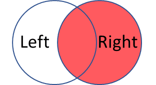 Venn diagram with the entire right circle shaded, representing a right join