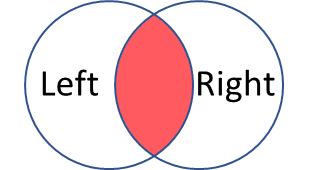 Venn diagram with only the overlapping region shaded, representing an inner join