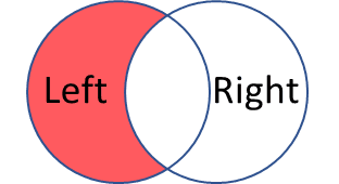 Venn diagram shading the left circle except the overlap, highlighting rows unique to the left table