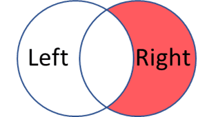 Venn diagram shading the right circle except the overlap, highlighting rows unique to the right table