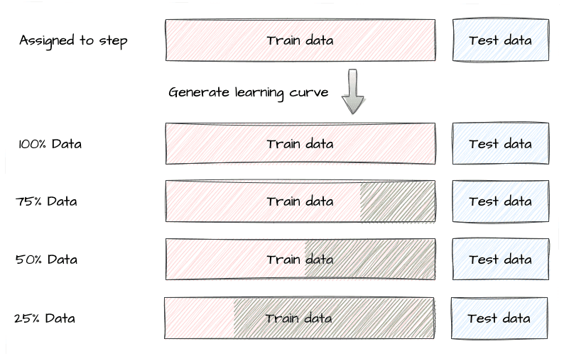 Diagram of learning curve generation using separate train and test datasets at decreasing data fractions