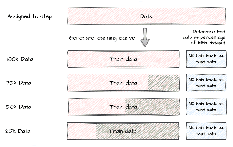 Diagram of a single dataset with a percentage held back as test data at each learning curve point