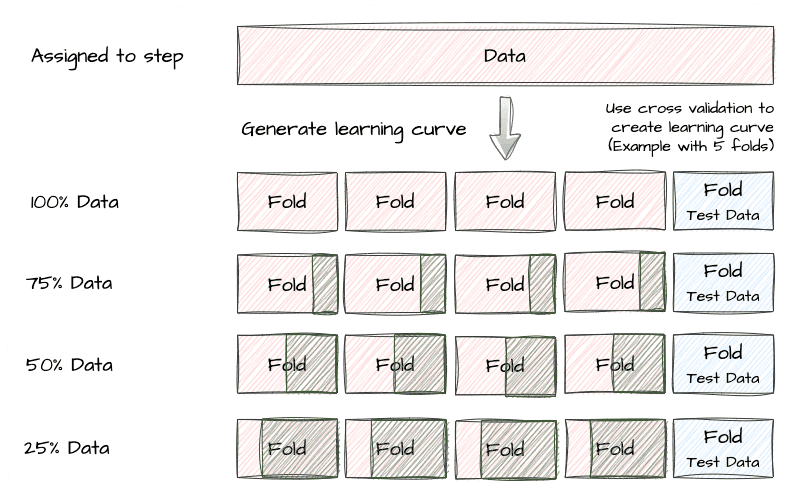 Diagram of cross validation with five folds where one fold is held back as test data at each fraction