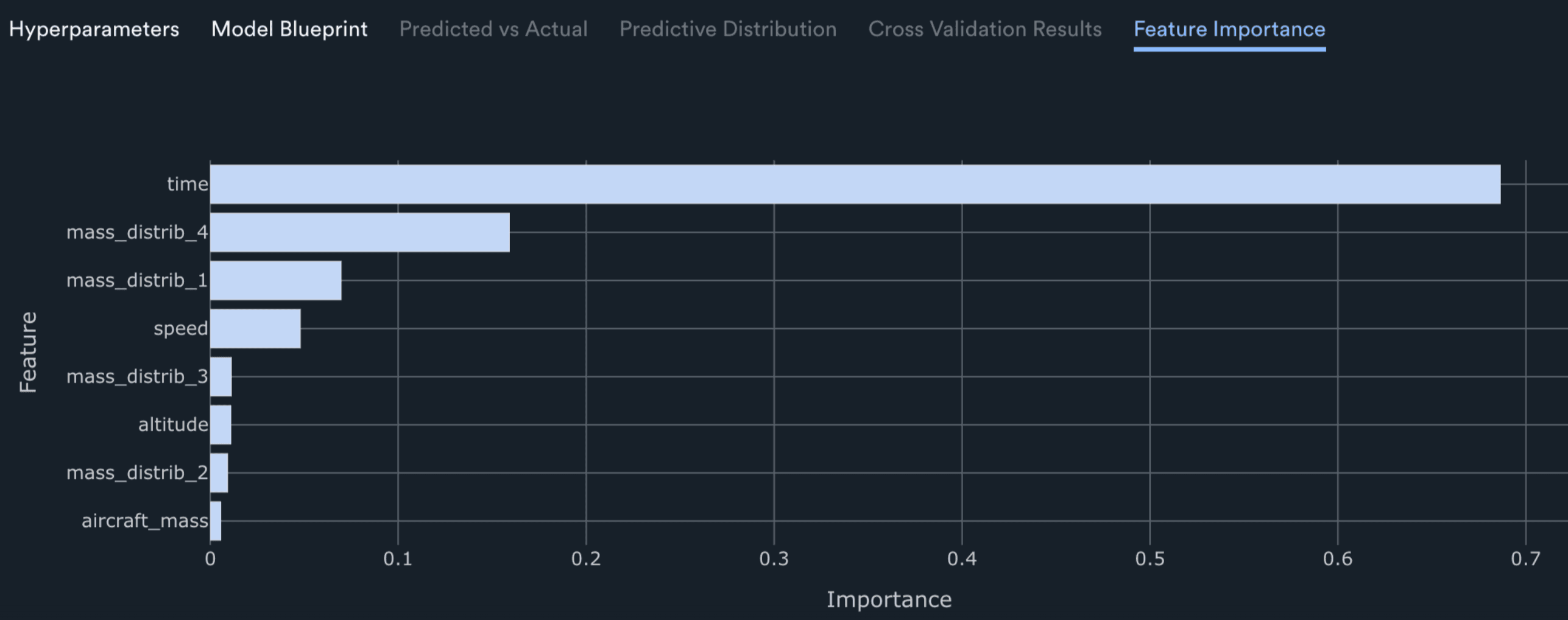 Feature Importance tab ranking model inputs in a horizontal bar chart, with time as the most important feature