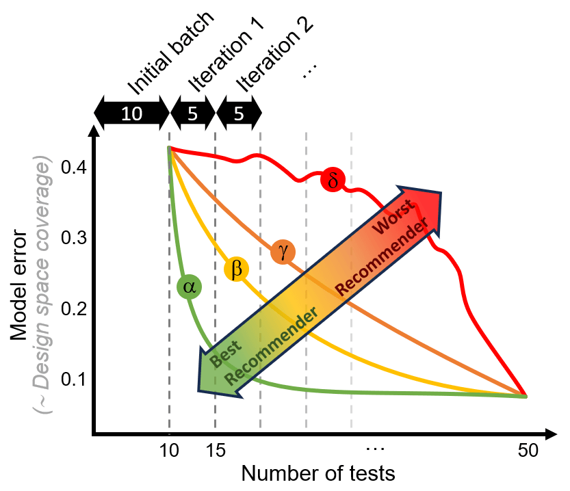 Model error against number of tests for recommenders α, β, γ, and δ with the best curves at the bottom left