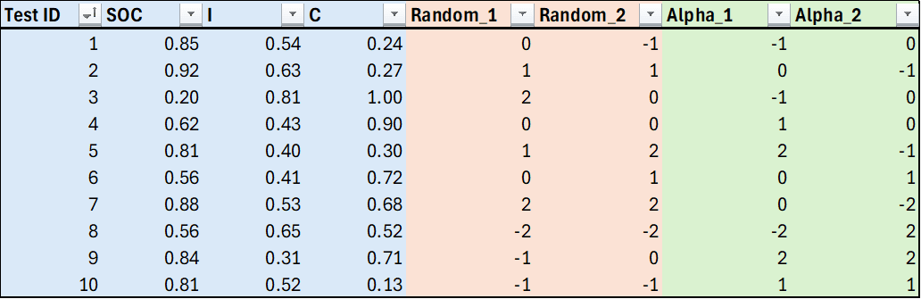 Test plan dataset where each recommender repetition column shows the order in which tests are selected