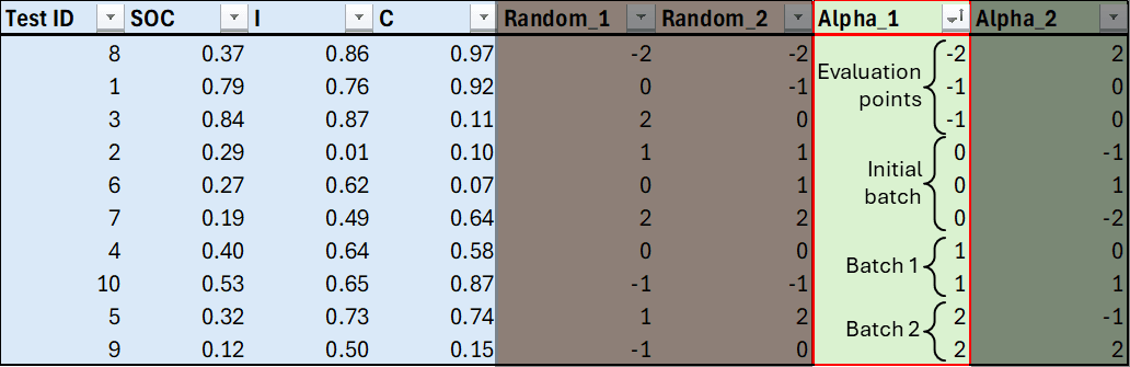 Test plan sorted by the Alpha_1 column showing evaluation points, the initial batch, and later batches