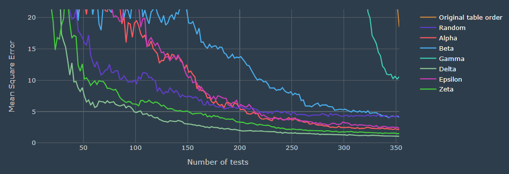 Mean Square Error curves for several recommenders with Delta learning faster than the random approach
