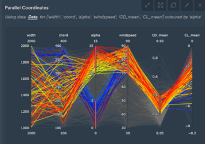 Parallel coordinates plot with range filters applied on the alpha, windspeed, and CD_mean axes