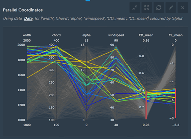 Parallel coordinates plot filtered to low CD_mean and CL_mean values highlighting optimal spoiler designs