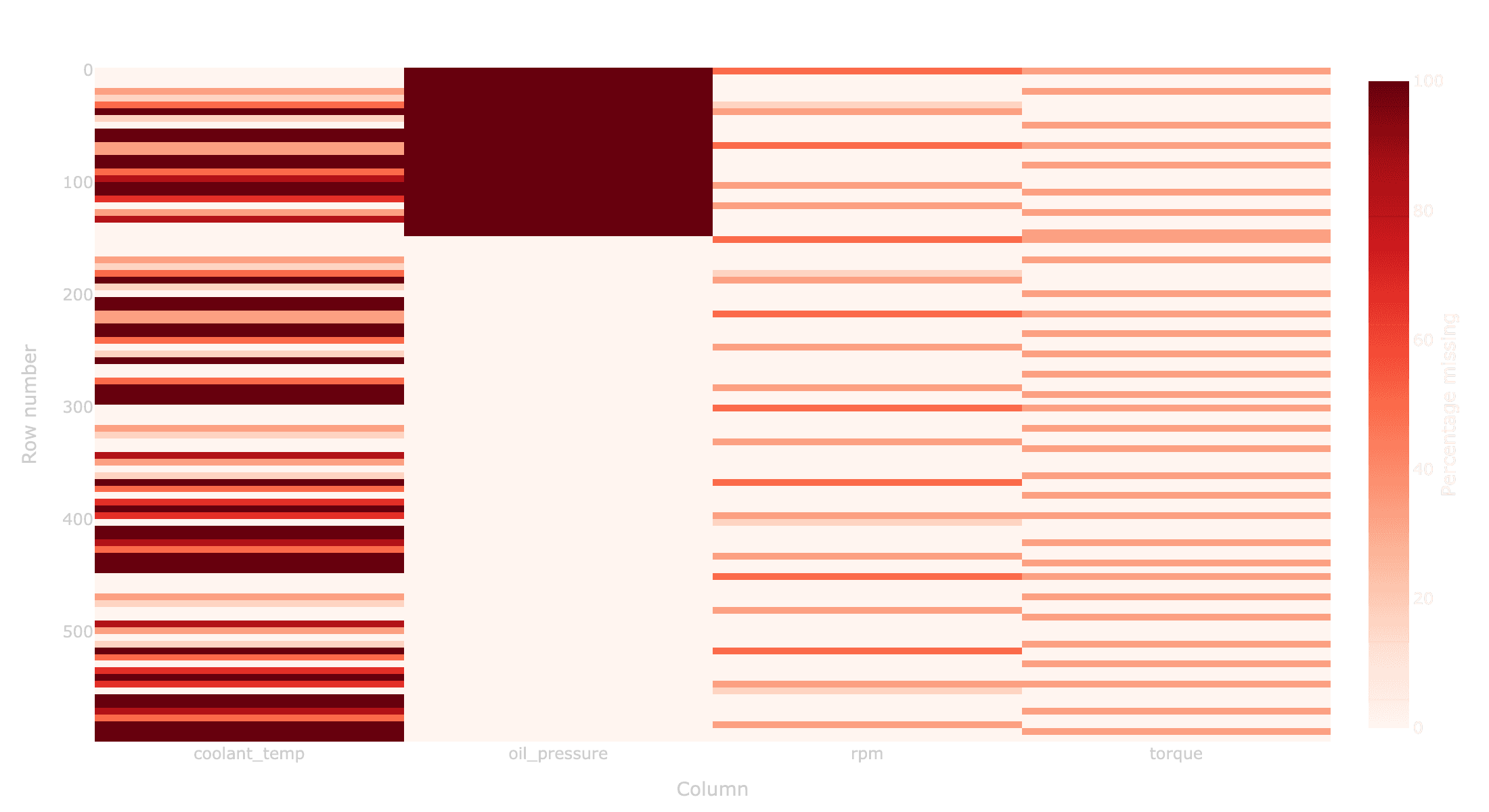 Missing data heatmap bucketed by row count, plotting percentage missing per row number and column