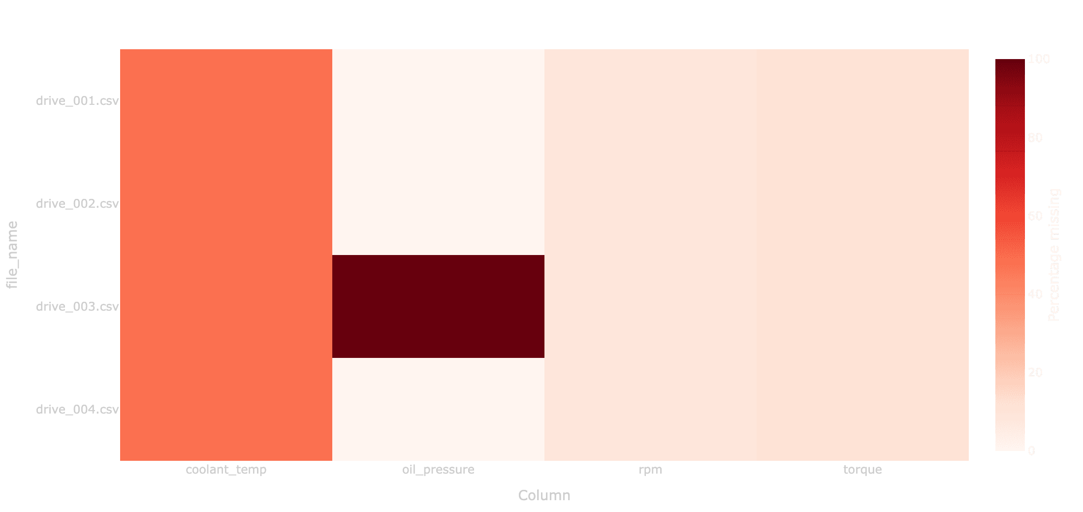 Missing data heatmap grouped by file_name showing drive_003.csv missing 100% of its oil_pressure values