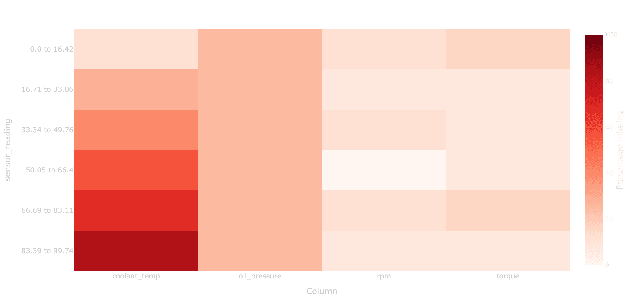 Missing data heatmap with sensor_reading values bucketed into ordered value ranges on the y-axis