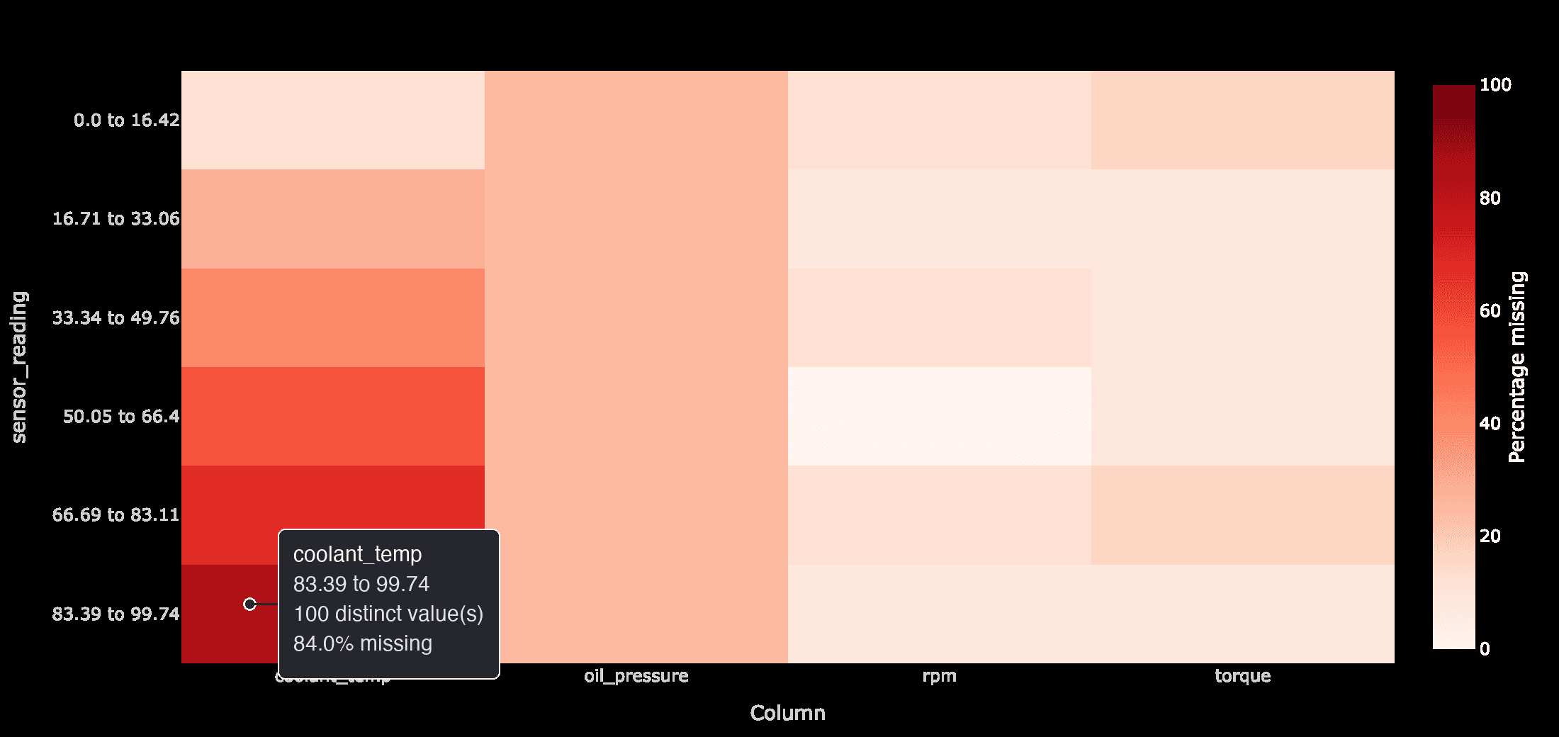 Hover tooltip on a heatmap cell showing its value range, distinct value count, and percentage missing