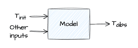 Diagram of a model taking the initial temperature and other inputs to predict the absolute temperature