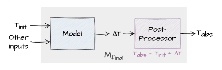 Diagram of a Post-Processor wrapping the model to add the predicted temperature difference to the initial temperature