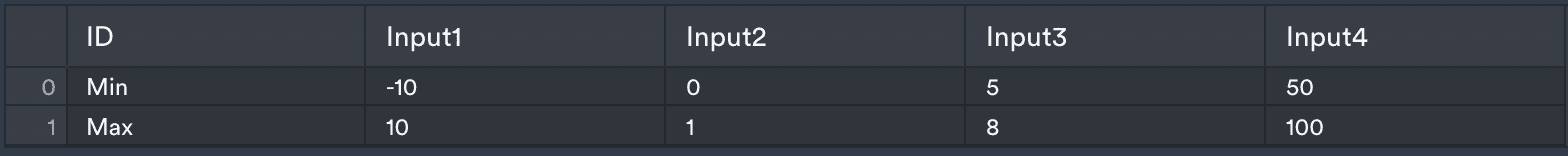Table with min and max rows defining the ranges of four input columns