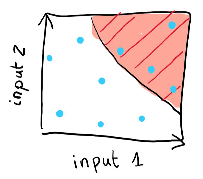 Sketch of a two-input design space where sampled points also fill a constrained region highlighted in red