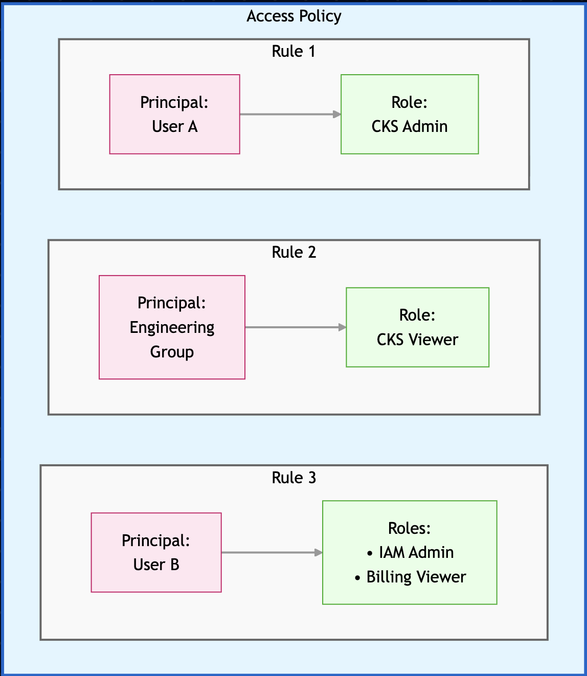 IAM Access Policies - CoreWeave Docs
