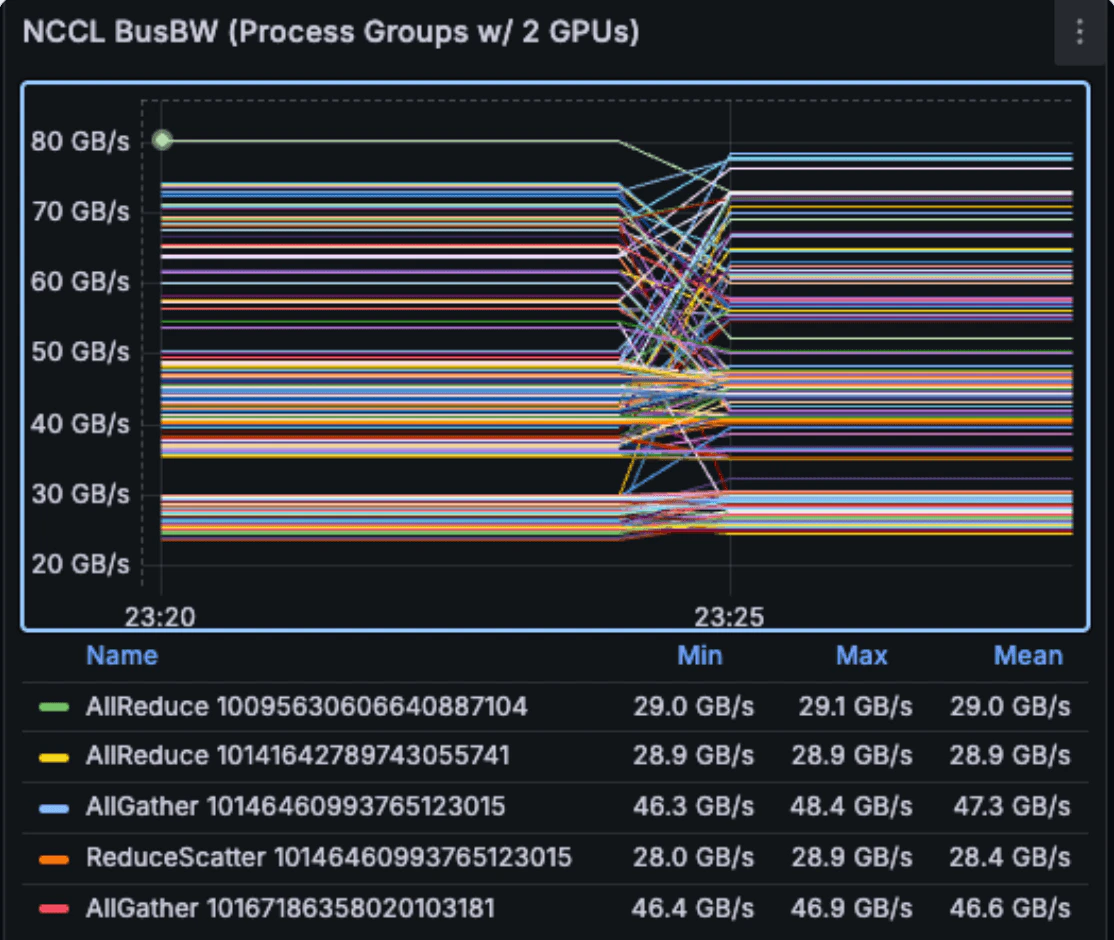 NCCL bus bandwidth per rank panel from the Slurm Job Metrics dashboard