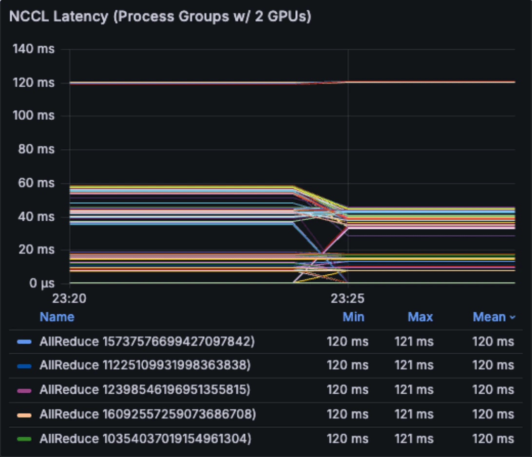 NCCL collective latency per rank panel from the Slurm Job Metrics dashboard