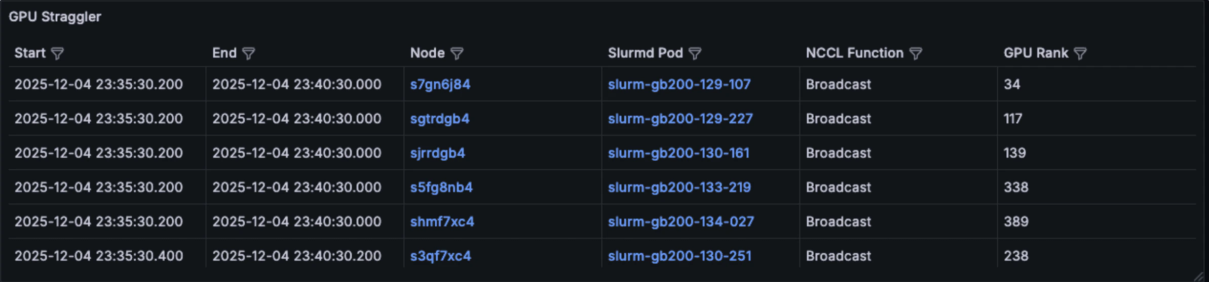 GPU Straggler Detection table with rank, node, and pod columns and drill-down links