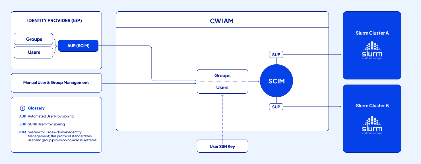 Diagram showing three provisioning paths into CW IAM: an identity provider through AUP and SCIM, manual user and group management, and user SSH keys. CW IAM then flows through SCIM and SUP to Slurm Cluster A and Slurm Cluster B.