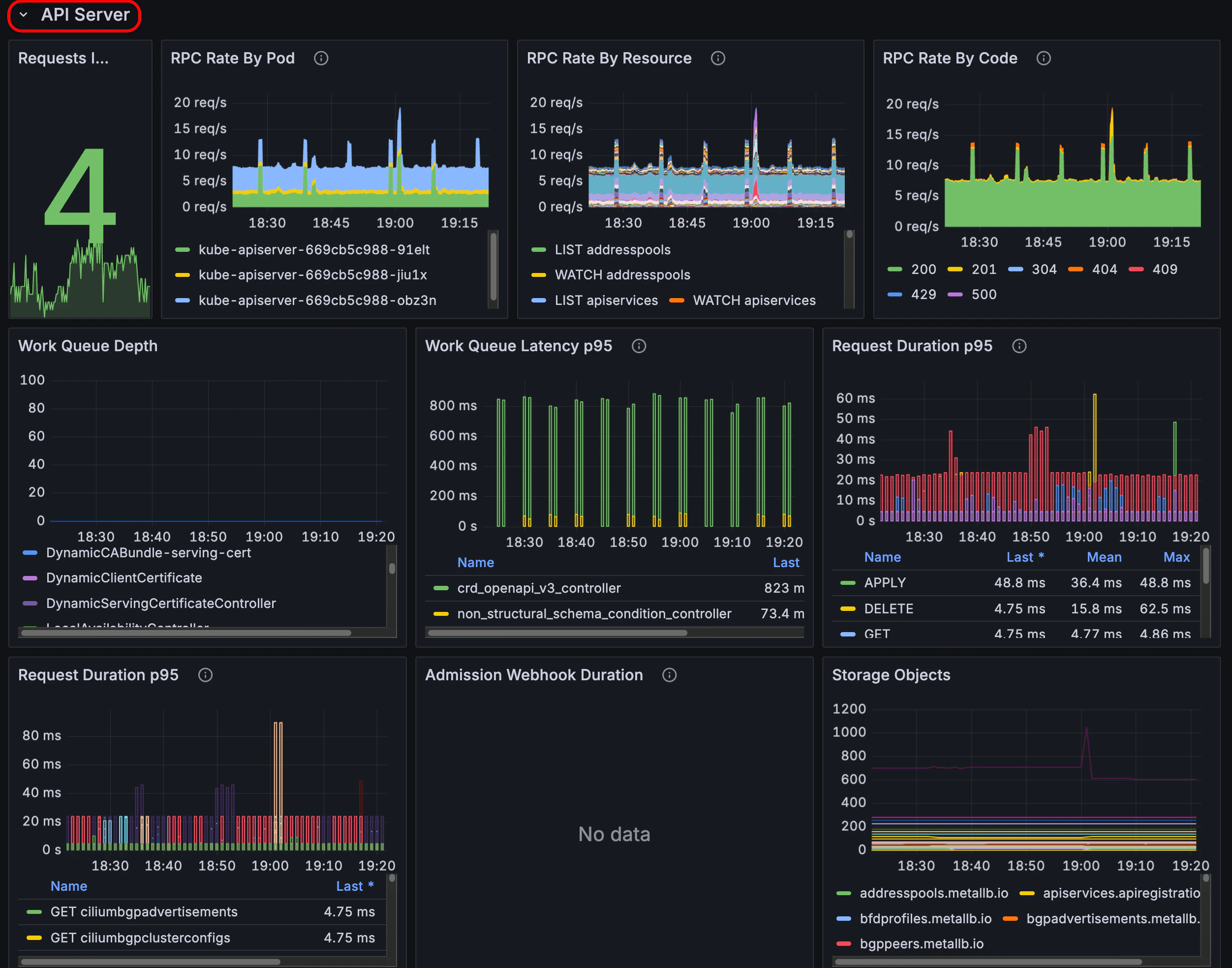 Image showing the first group of panels in the API server panel group.