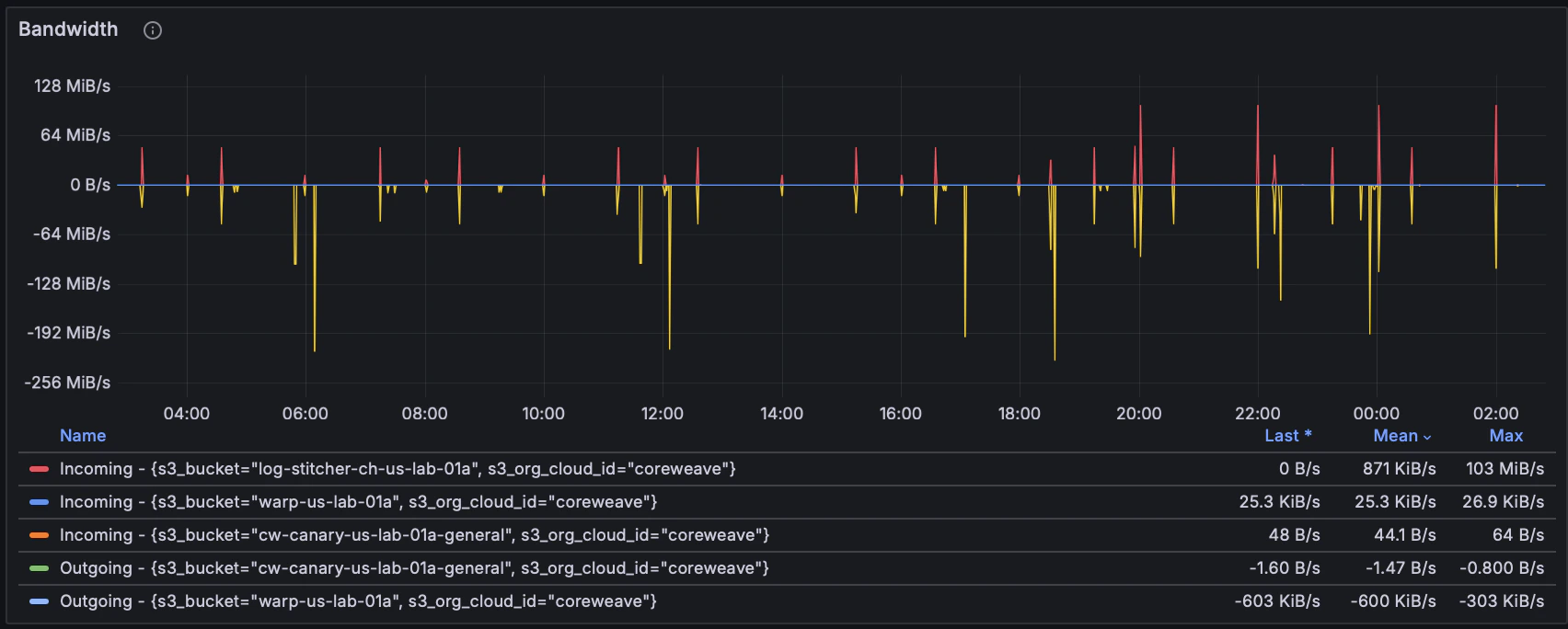 CAIOS usage dashboard.