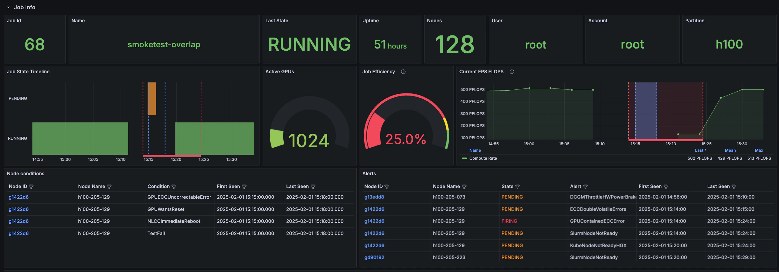 Grafana dashboard showing Node alerts and conditions.