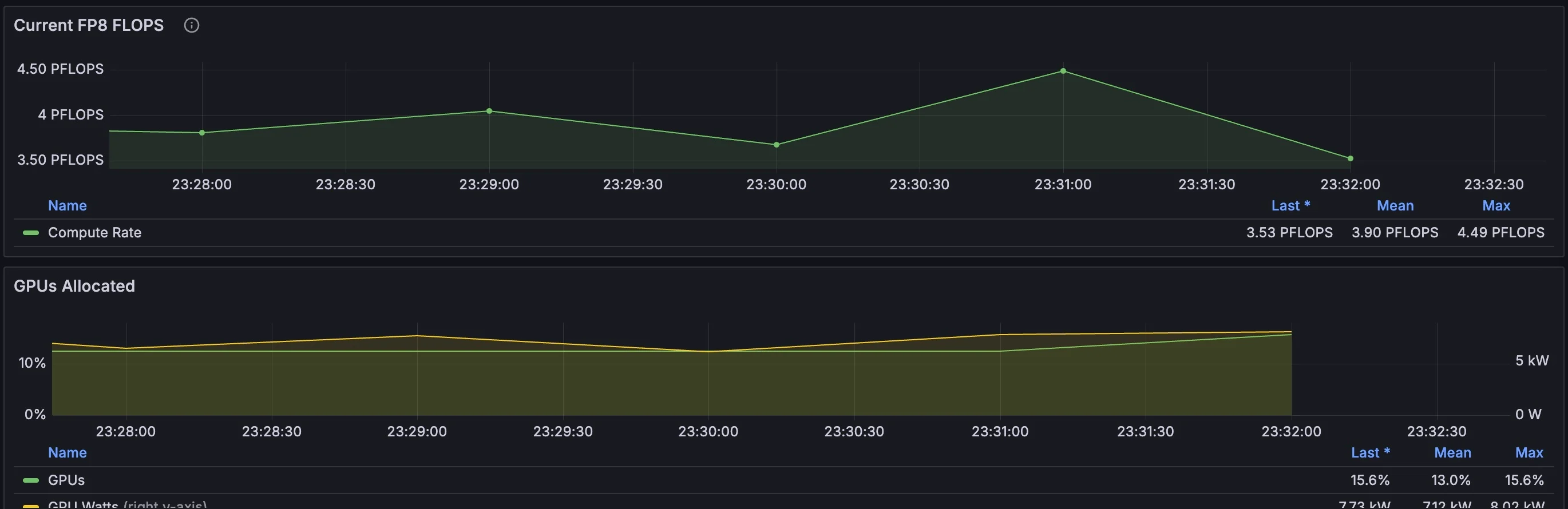 The Current FP8 FLOPs and GPUs Allocated graphs in Grafana