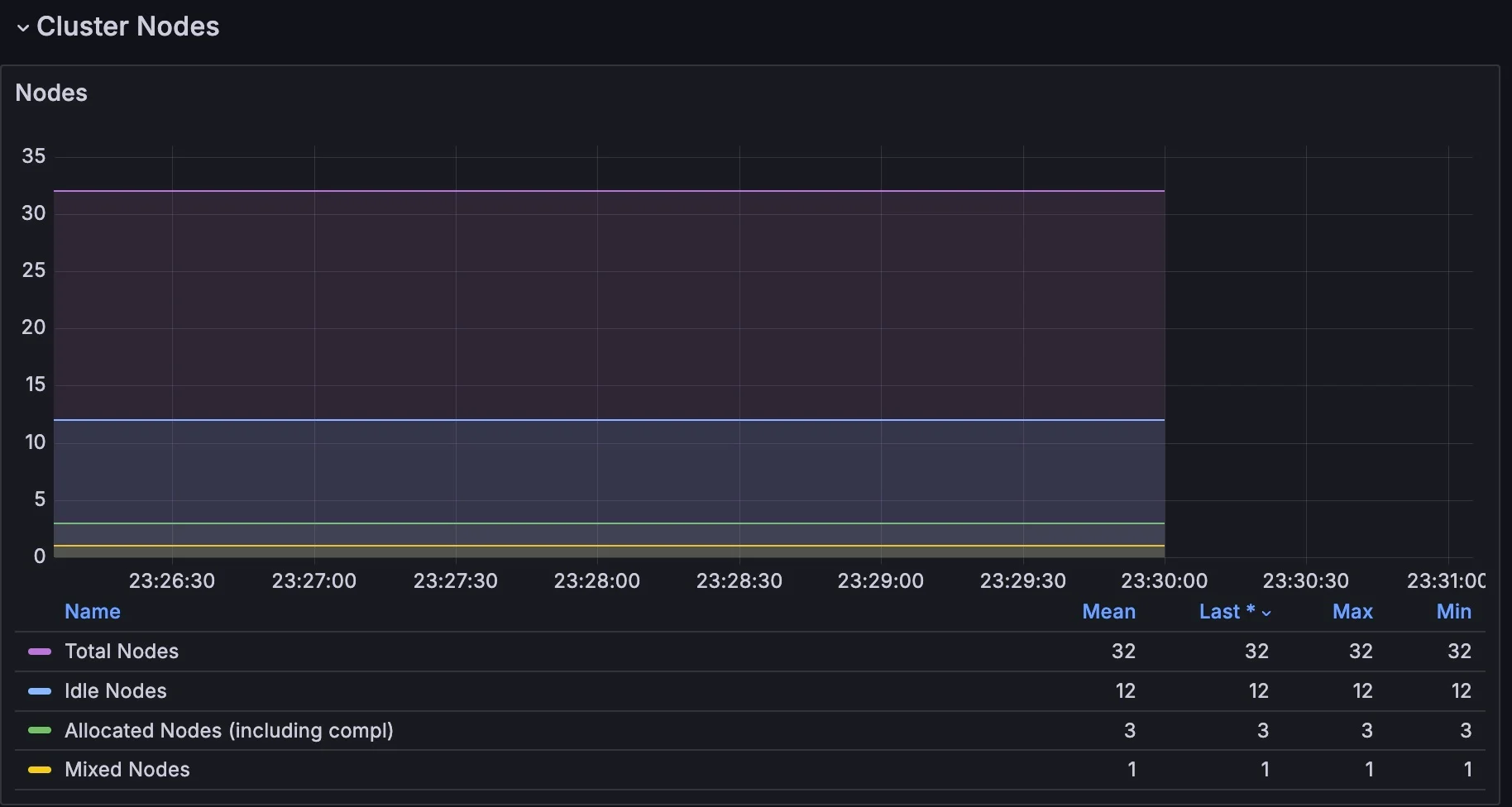 The Nodes graph in the Cluster Nodes section of Grafana