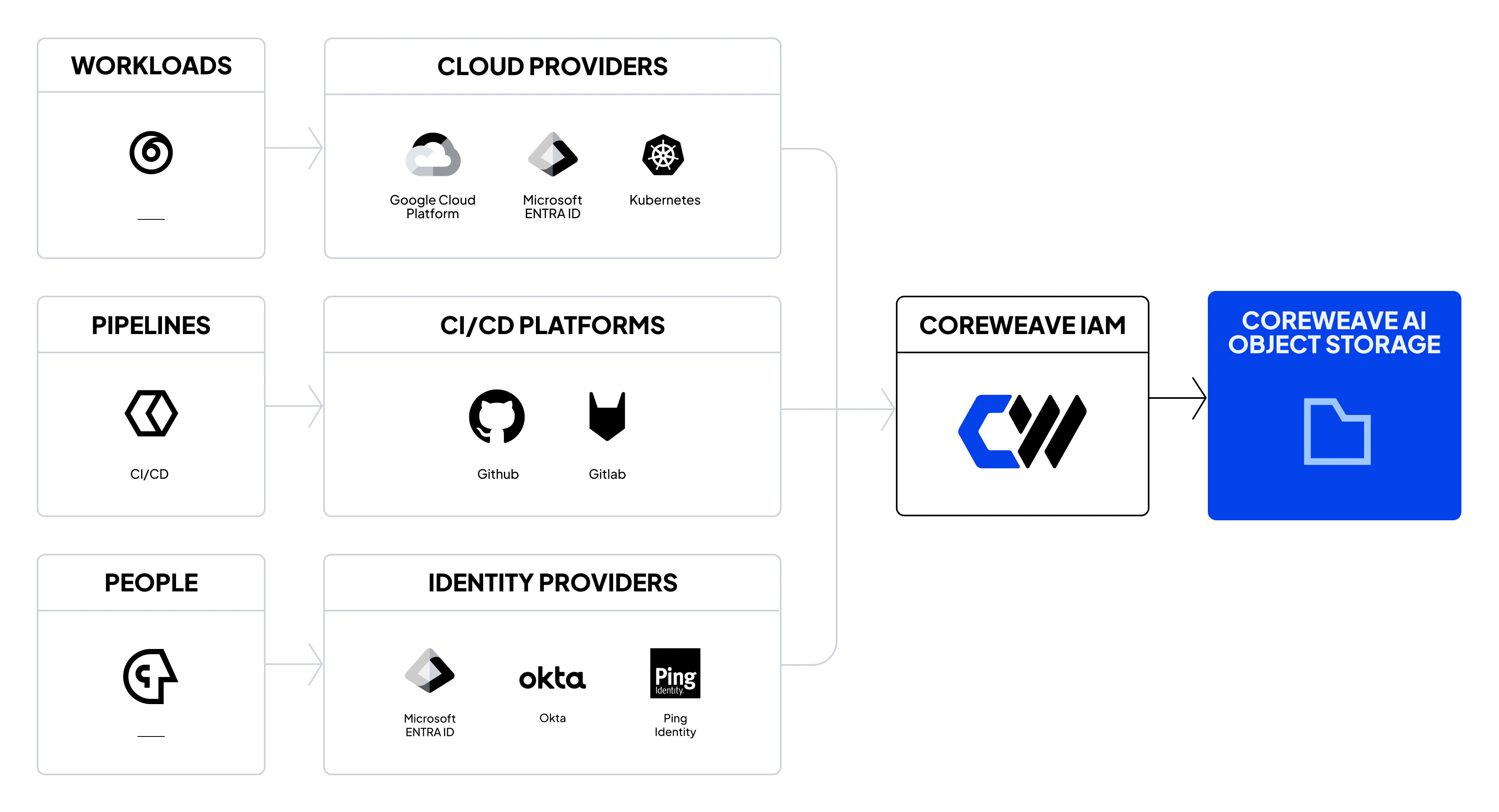 Diagram showing the authentication flow from workloads, CI/CD pipelines, and people through identity providers to CoreWeave IAM and AI Object Storage