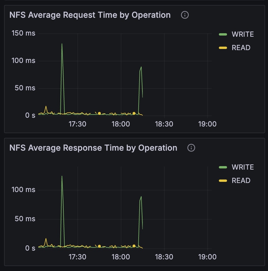 NFS Average Request and Response panels