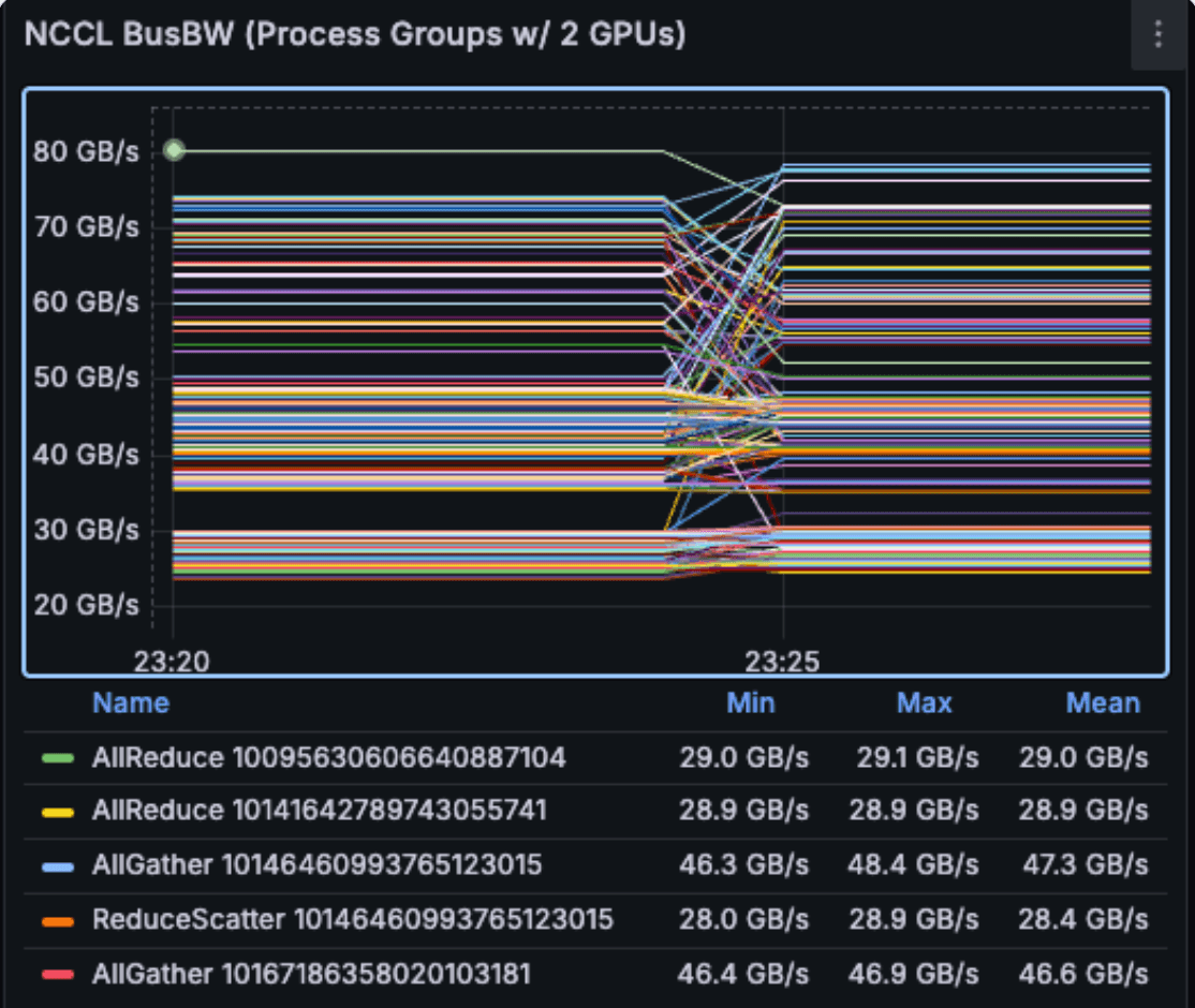 NCCL bus bandwidth per rank panel from the Slurm Job Metrics dashboard