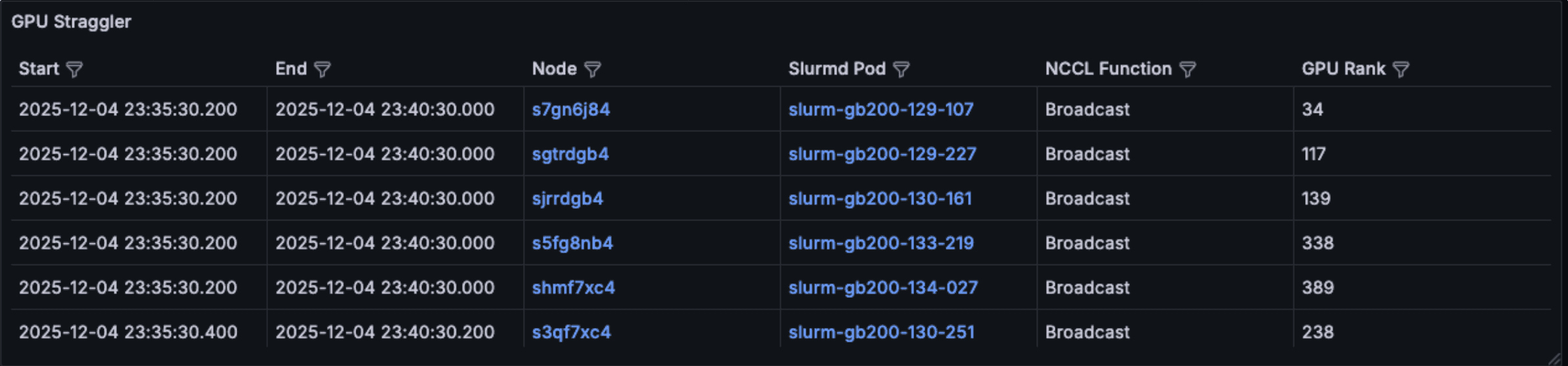 GPU Straggler Detection table with rank, node, and pod columns and drill-down links