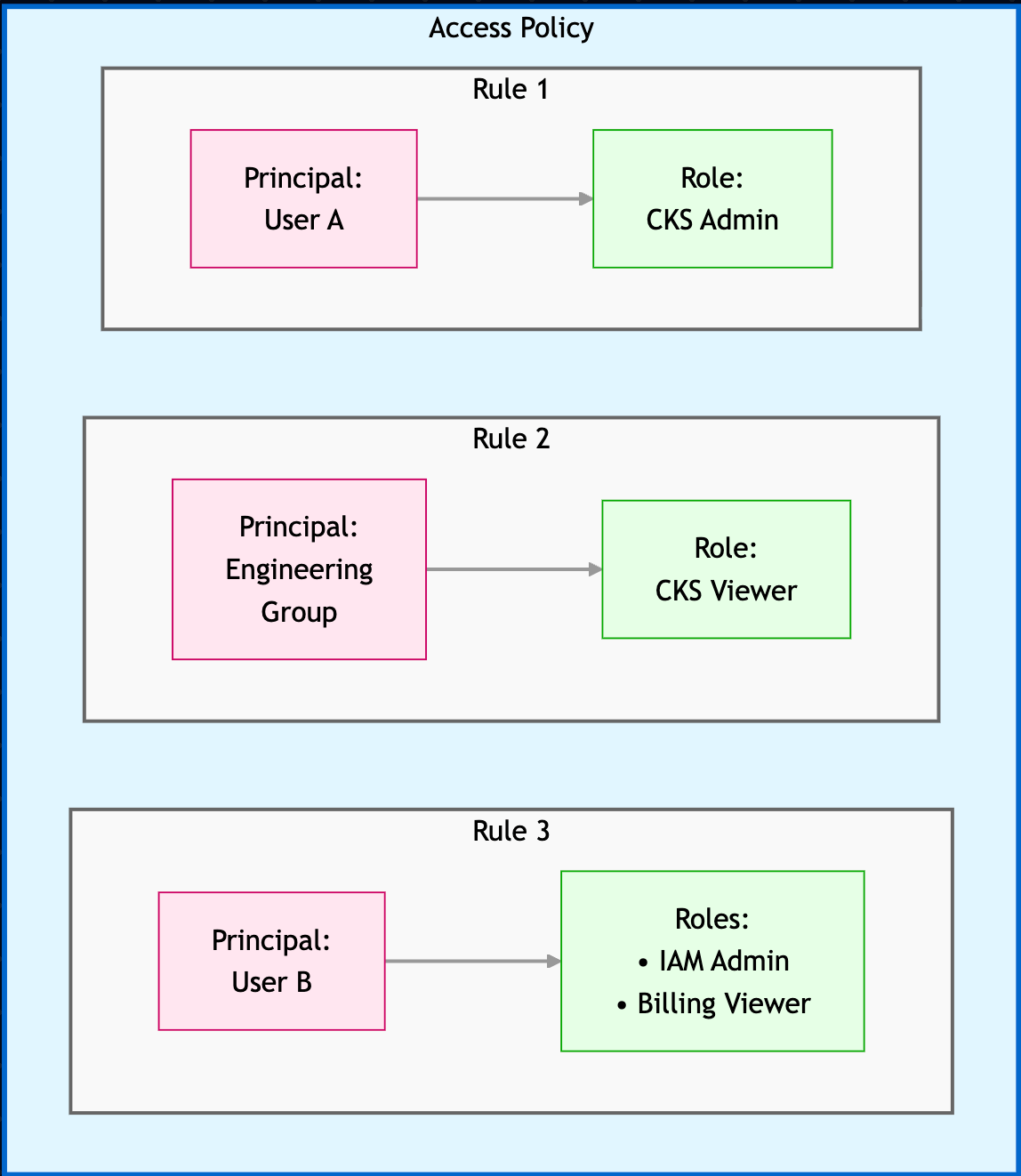 Example IAM Access Policy assigning CKS Admin, IAM Admin, Billing Viewer, and CKS Viewer roles to two users and a group