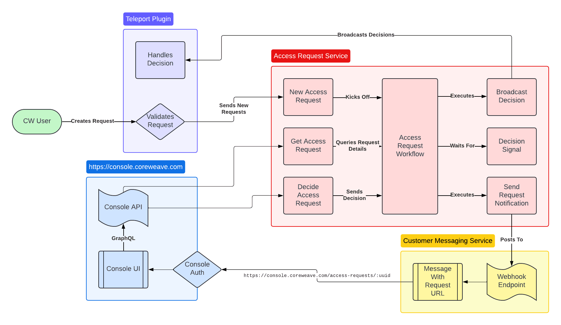 Support Access Management architecture diagram