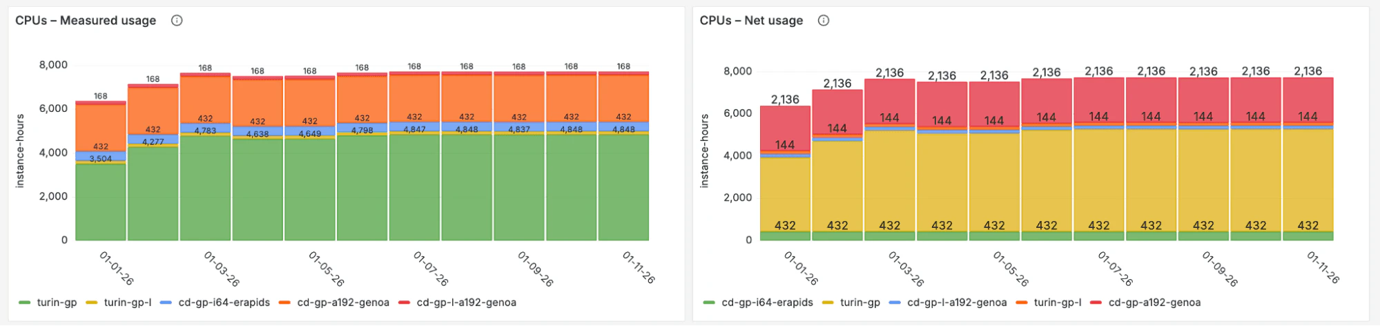 CPUs Panel showing daily aggregate instance-hours by product and zone