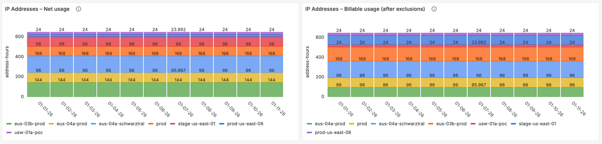 IP Addresses Panel showing daily aggregate address-hours allocated by IP address, product, and zone