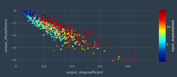 2D point plot of lift coefficient versus drag coefficient with points colored by angle of attack