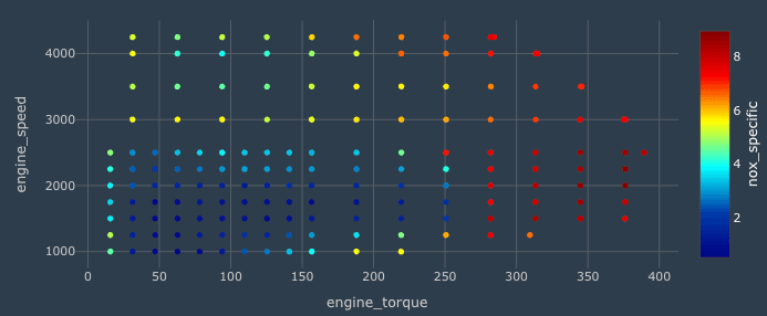 Engine map plotting engine speed versus engine torque with points colored by NOx emissions