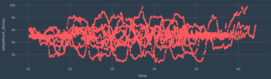 Dense 2D point plot of front wheel force in z-direction versus time that resembles a line plot