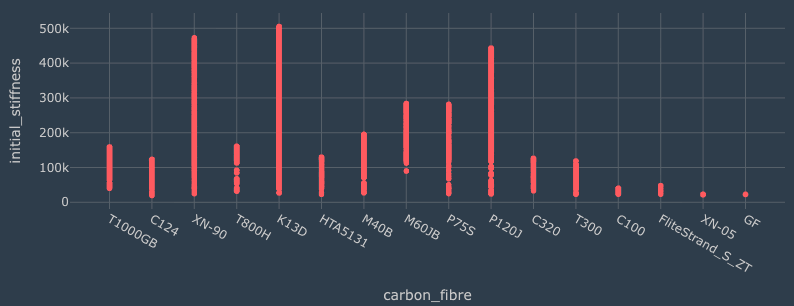 Initial stiffness plotted against categorical carbon fiber values with points stacked per category