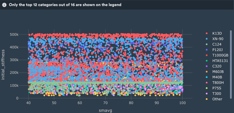 Scatter plot colored by a categorical column with an info message that only 12 of 16 categories are shown