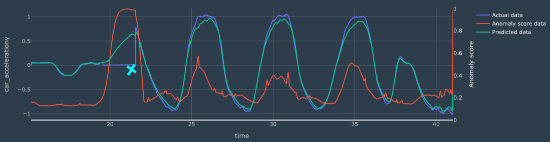 Line plot of the car acceleration Y channel where a sensor dropout produces a region with high anomaly score
